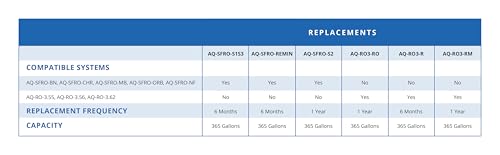 AQ-RO3-RO 1-Year RO Membrane Replacement Filter for AQ-RO-3 - Not Compatible with SmartFlow Systems