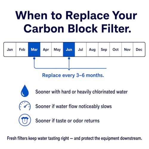 4 Pack Carbon Block Water Filter Cartridges Compatible with CBC (4 Count)