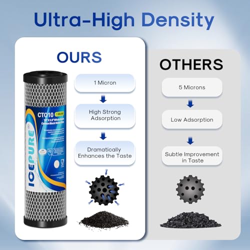 1 Micron 2.5" x 10" CTO Carbon Whole House Water Filter 3 Pack (3 Count)