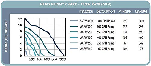 Active Aqua Submersible Water Pump High Performance Magnetic Drive Pump for Hydroponics Aquariums and Fountains Reliable Water Flow and Oxygenation in Multiple Gallons Per Hour Sizes