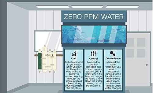 4 Stage Reverse Osmosis and Deionization (RO/DI) Portable Space Saver Water Purification System | Water Filtration System for Aquarium Filter Processes | 50 GPD