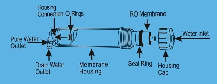 150 GPD Reverse Osmosis Membrane (2 Count)