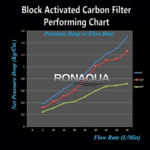 Big CTO Carbon Block Water Filters 4.5" x 10" Whole House Cartridges * WELL (4 Count)