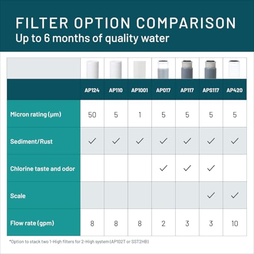 3M Aqua Pure AP100 Series Whole House Water Filter Cartridge AP110 (2 Count)