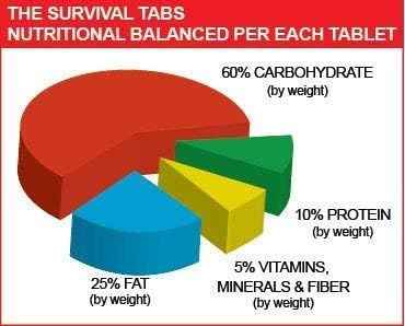 Survival Tabs (900 Count)