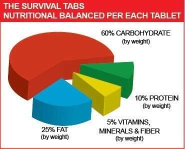 Survival Tabs (120 Count)