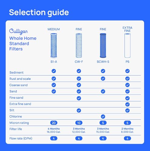 P5 Whole House Water Filter (4 Count)