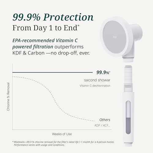 SecondShower Clinically Proven Filter for Skin Health (3 Count)