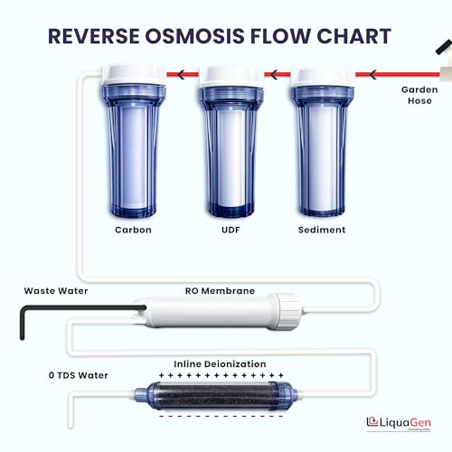 5 Stage Reverse Osmosis & Deionization