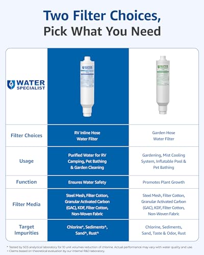 RV Inline Water Filter
