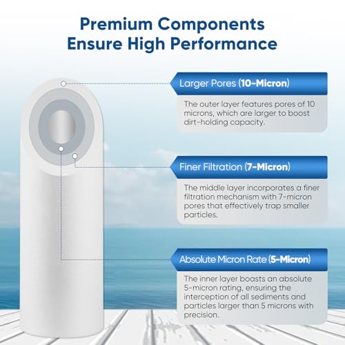 5 Micron 20" x 4.5" Whole House Sediment Home Water Filter Replacement Cartridge (2 Count)