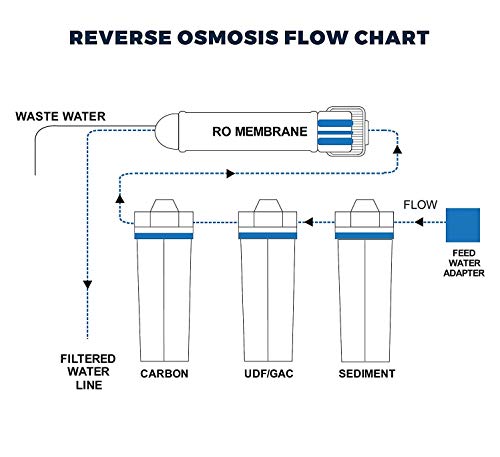 4 Stage Hydroponics Reverse Osmosis Water Filtration System