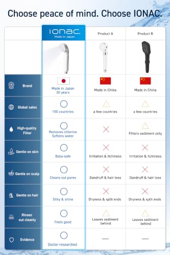 Made in Japan and innovative technology】 IONAC shower head with filter