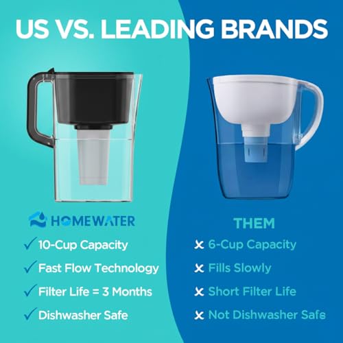 HOMEWATER 10 Cup Pitcher Filter