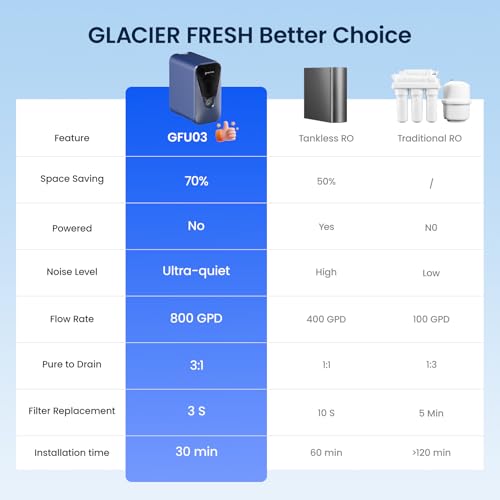 GFU03 Reverse Osmosis Water Filter System 800 GPD