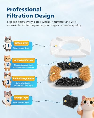 50 Pcs Cat Water Fountain Filters for Veken 95oz 67oz 135oz Pet Fountain (50 Count)