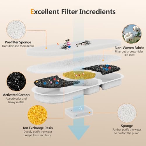 8 Sets Dog Fountain Filter Replacement for Zuqqony DYSJ03 16L