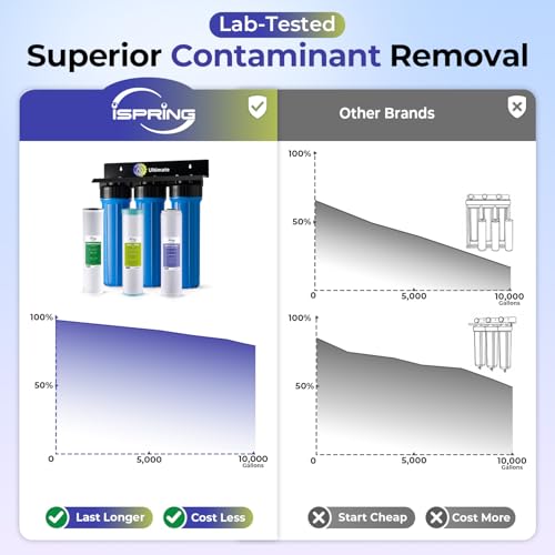 Ultimate Whole House Water Filter w
