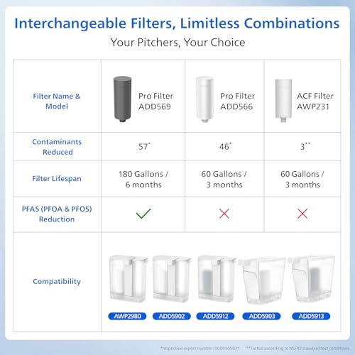 GoZero AWP231 Replacement Filter Cartridges for PHILIPS Instant Water Filter Pitcher AWP2980 with Mirco (3 Count)