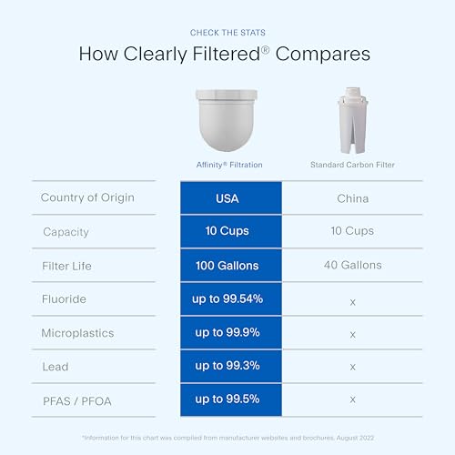 Water Filter Pitcher Replacement (3 Count)