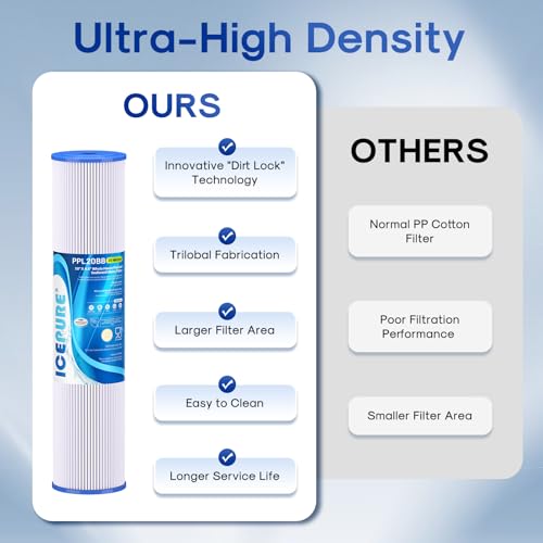 20 Micron 20" x 4.5" Whole House Pleated Sediment Filter for Well Water (3 Count)