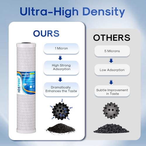 1 Micron 20" x 4.5" Whole House CTO Coconut Shell Activated Carbon Water Filter Cartridge Replacement for FC25B (2 Count)