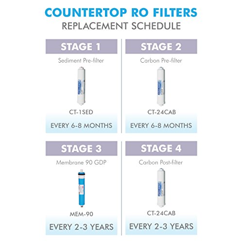 Replacement Countertop Reverse Osmosis Filter Set