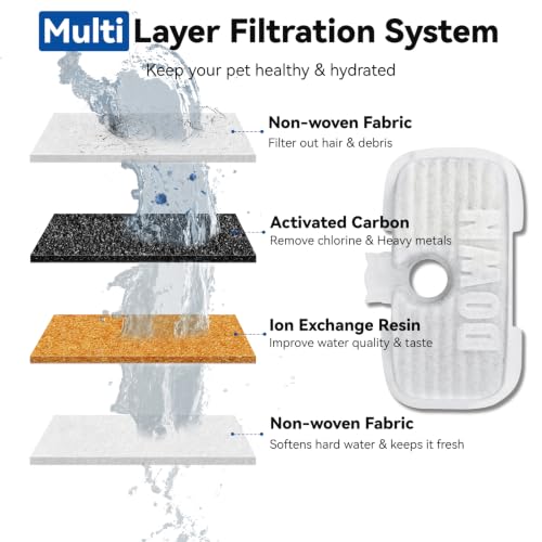 40 Packs for Petlibro Cat Water Fountain Filters Replacement Dockstream (39.98 Count)