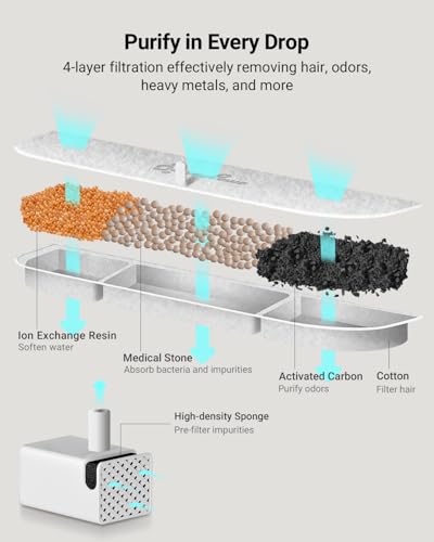 16 Packs Replacement Filters for Battery Operated Cat Water Fountain DPWFP6 Fursink (16 Count)