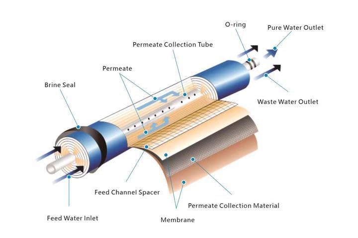 Membrane for Reverse Osmosis Membrane GPD