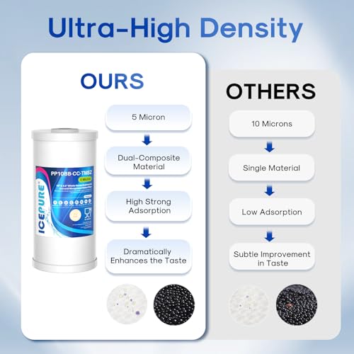 5 Micron 10" x 4.5" Whole House Sediment and Iron Manganese Resin Water Filter Compatible with GE FXHTC