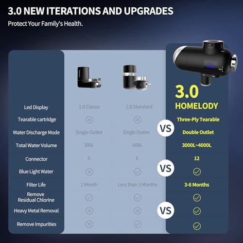 Water Filter for Sink Faucet 3.0