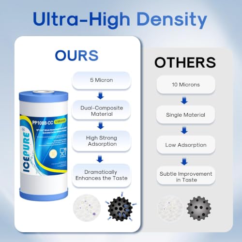 5 Micron 10" x 4.5" Whole House Water Filter Compatible with GE FXHTC