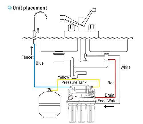 5 Stage Undersink Reverse Osmosis Drinking Water Filter System RO Home Purifier with NSF Certified Membrane with 4 Years of Filter Supply (15 Count)