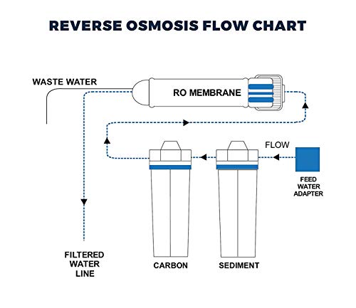 3 Stage Hydroponics Reverse Osmosis Water Filtration System