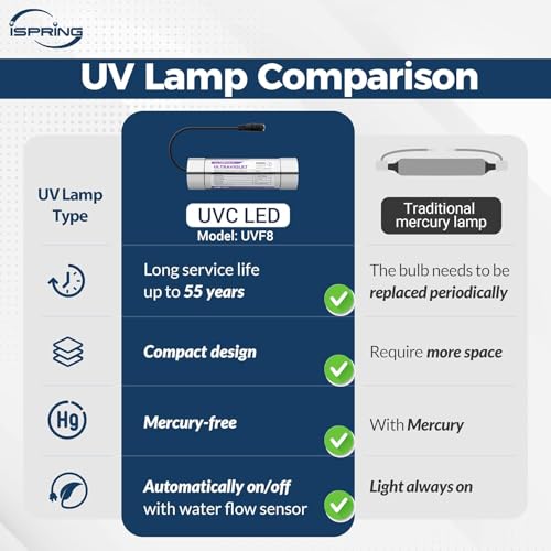 UVF8 LED UV Water Filter for Under Sink Water Filter & RO Systems