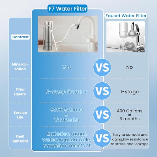 F7 Countertop Water Filter System