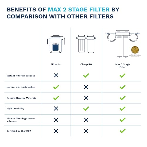 Max, 2-stage, In-line, Under Sink Water Filteration System