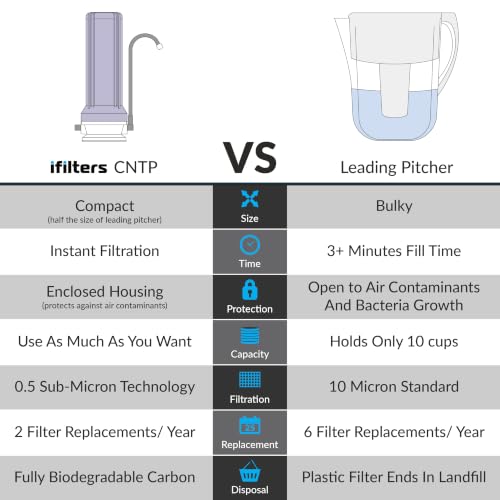 CNTP 1W Countertop Water Filter with 0.5 Micron Carbon Block