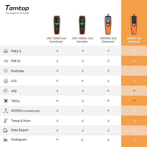 Air Quality Monitor CO2 Detector Professional Carbon Dioxide PM2.5 PM10 Formaldehyde Temperature and Humidity Monitor w