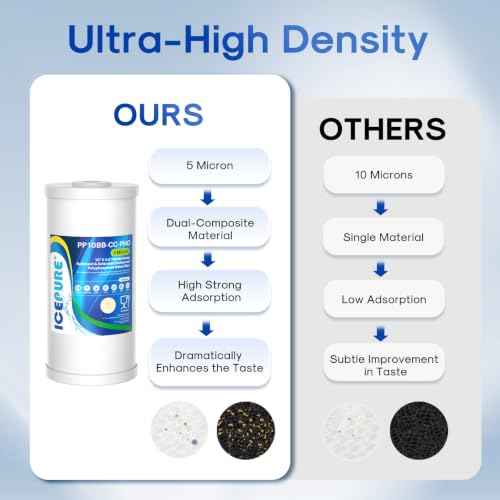 5 Micron 10" x 4.5" Whole House Sediment Activated Carbon and Anti Scale Water Filter Compatible with GE FXHTC (2 Count)