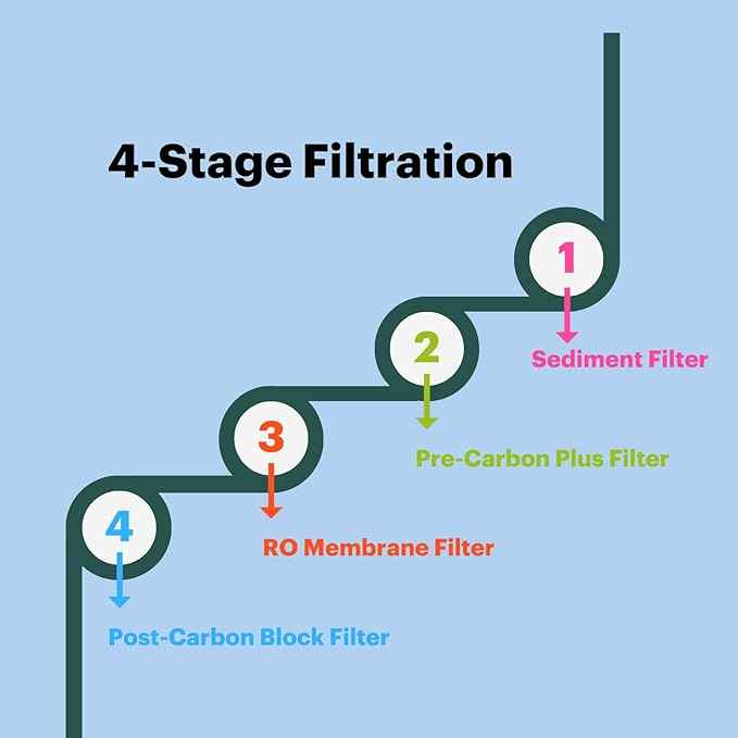 Brondell RF-20 Water Filter Replacement for Circle, Sediment and Carbon Block, Under Sink Reverse Osmosis Filtration System, Lasts 6 Months