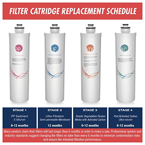 F7 CUA4 2 Years Filter Set for Ultra