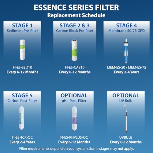 Essence Series Complete Replacement Filter Set for ROES