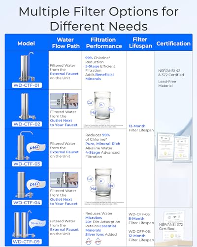 CTF 01 Water Filter for Sink Faucet