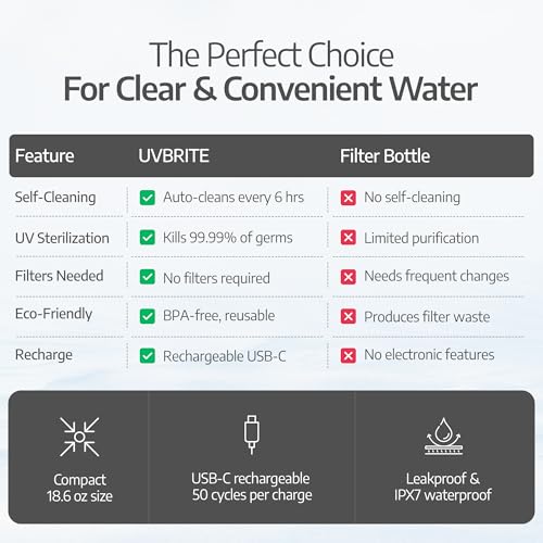 UV self Cleaning and Water