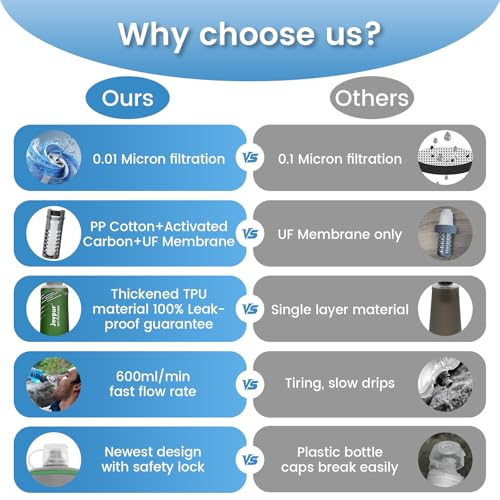 Collapsible Water Filter Bottle with 0.01 Micron Filtration