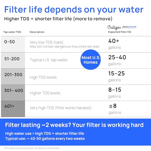with ZeroWater Technology 33