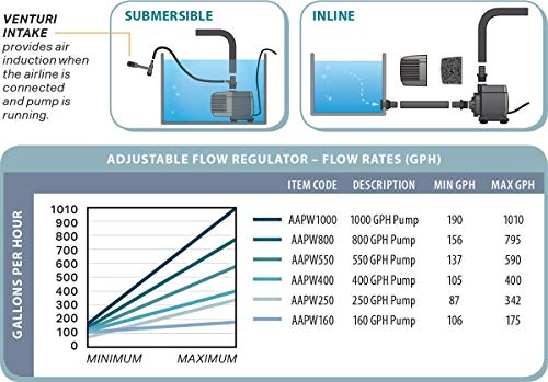AAPW550 33 Watt 550 GPH Indoor