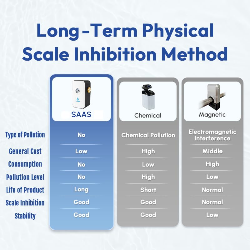 Upgraded Salt Free Water Descaler with Pressure Gauge丨26.4GPM Whole House Water Softener System丨1